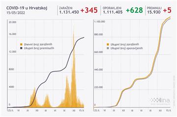 U Hrvatskoj 345 novozaraženih, umrlo pet osoba
