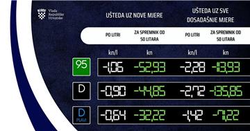 Konferencija za medije vezano za cijenu naftnih derivata - infografike