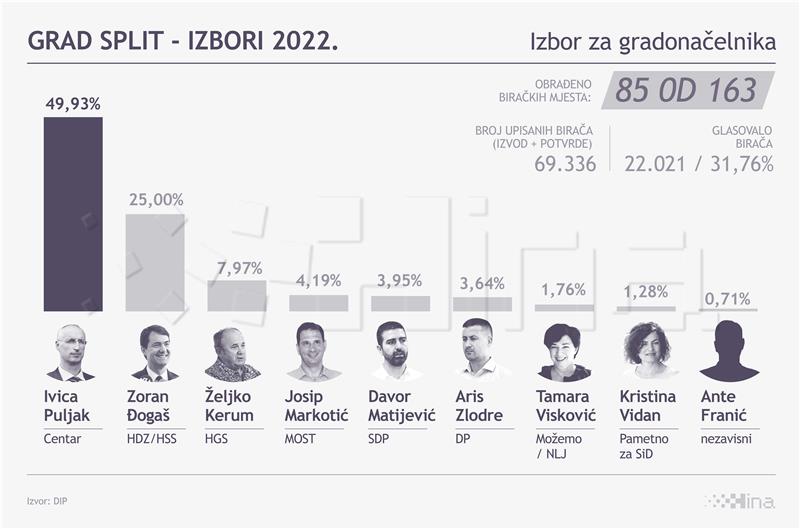 DIP: Puljak nadomak gradonačelničkom mandatu u prvom krugu izbora