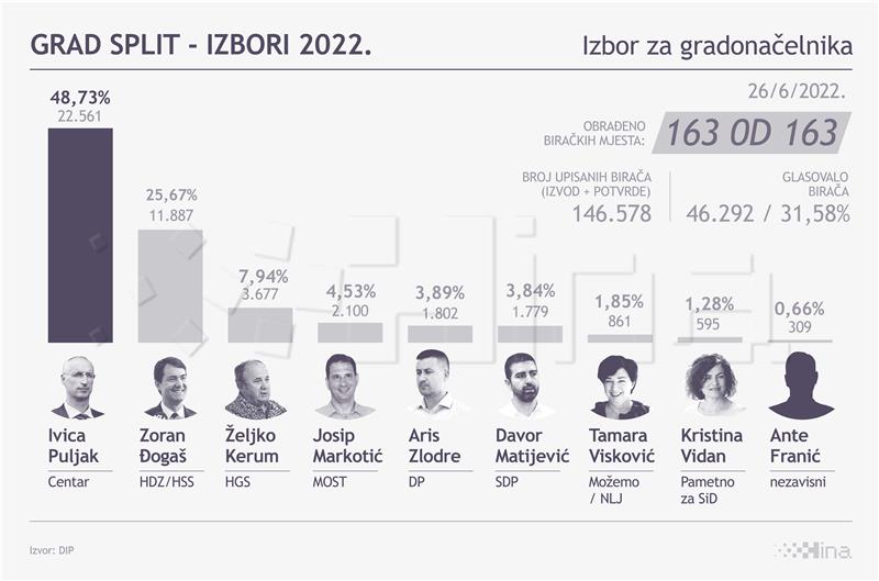 Reakcije stranaka na izborne rezultate u Splitu