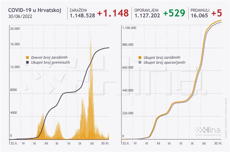 U Hrvatskoj 1148 novih slučajeva covida, umrlo pet osoba