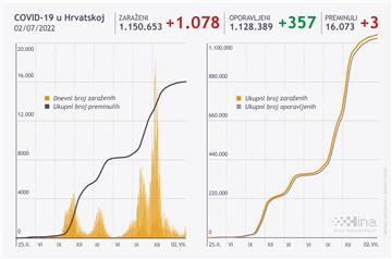 Nacionalni stožer: u Hrvatskoj 1078 novooboljelih od covida-19