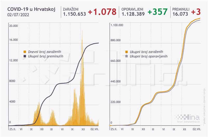 Nacionalni stožer: u Hrvatskoj 1078 novooboljelih od covida-19