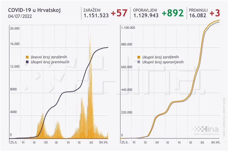 U Hrvatskoj 57 novozaraženih, tri osobe umrle