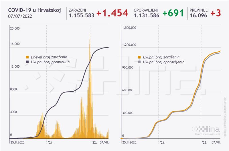 U Hrvatskoj 1454 novih slučajeva koronavirusa, umrle tri osobe