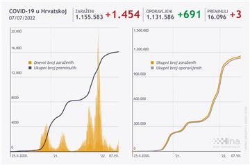 U Hrvatskoj 1454 novih slučajeva koronavirusa, umrle tri osobe