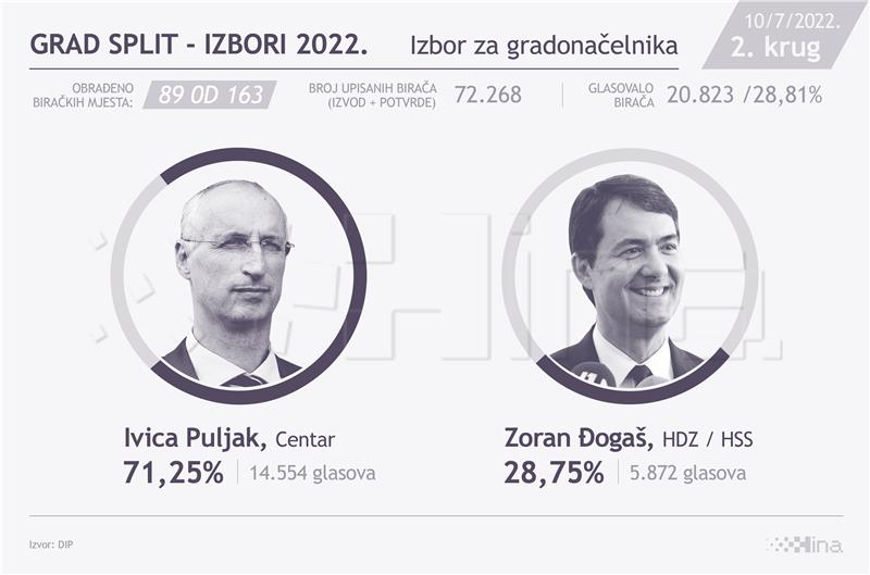 Drugi krug izbora za gradonačelnika Splita - rezultati u 20 sati