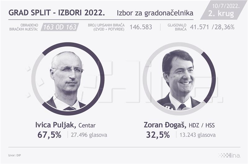 Ivica Puljak s uvjerljivom pobjedom ostaje gradonačelnik