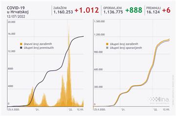 U Hrvatskoj 1012 novozaraženih, umrlo šest osoba