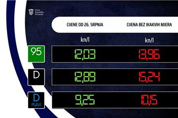 Benzin pojeftinjuje 99 lipa, a dizel 54 lipe po litri