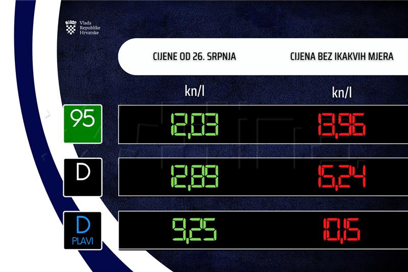 Petrol to go down by HRK 0.99, diesel by HRK 0.54 per litre as of Tuesday