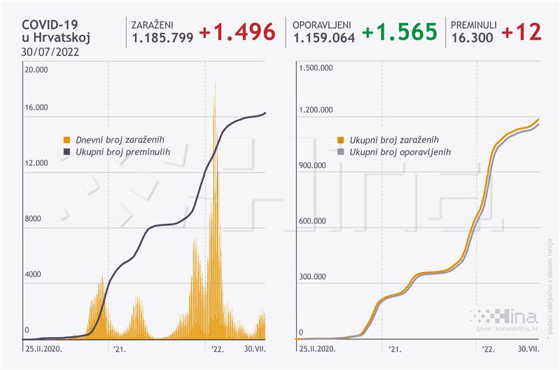 U Hrvatskoj zabilježeno 1496 novih slučajeva zaraze, umrlo 12 osoba