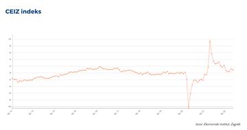 CEIZ indeks sugerira rast BDP-a za 6,8 posto u drugom tromjesečju