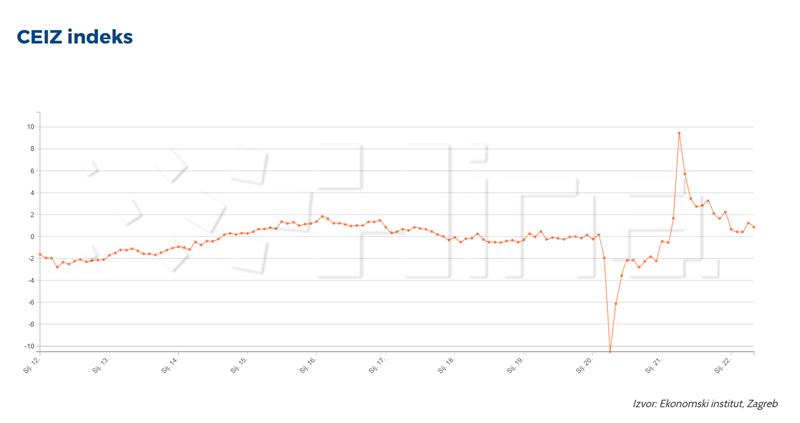CEIZ indeks sugerira rast BDP-a za 6,8 posto u drugom tromjesečju