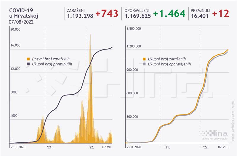 U Hrvatskoj 743 novozaraženih, 12 osoba umrlo
