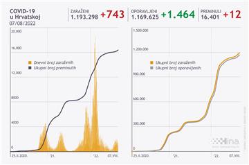 U Hrvatskoj 743 novozaraženih, 12 osoba umrlo