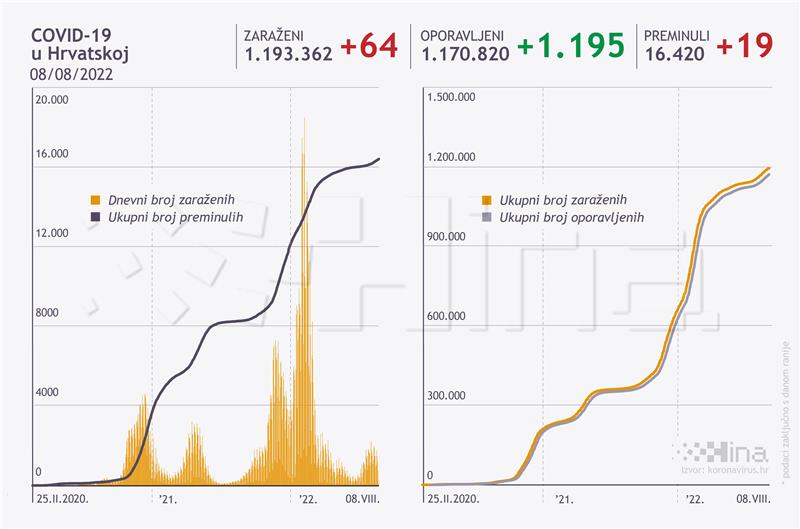 U Hrvatskoj 64 nova slučaja zaraze, 19 osoba umrlo od covida