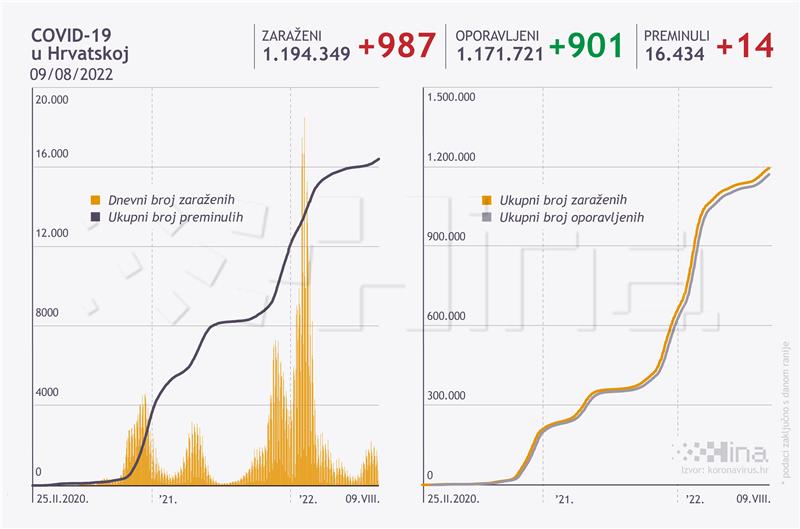 U Hrvatskoj 987 novozaraženih, umrlo 14 osoba