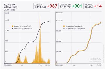 U Hrvatskoj 987 novozaraženih, umrlo 14 osoba