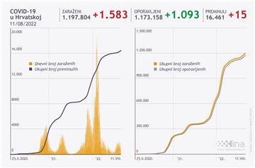 U Hrvatskoj 1583 novozaraženih, 15 umrlih