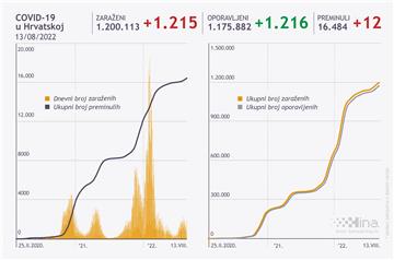 U Hrvatskoj 1215 novih slučajeva zaraze, 12 umrlih