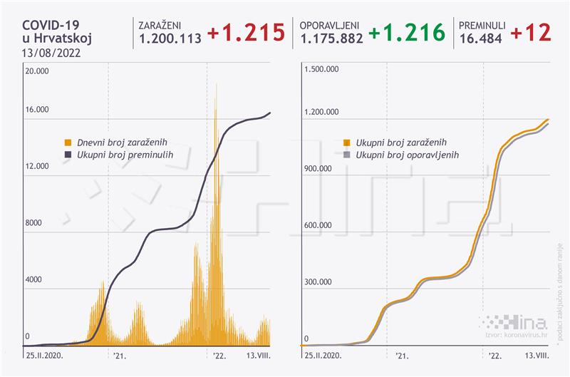 U Hrvatskoj 1215 novih slučajeva zaraze, 12 umrlih