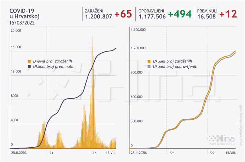 U Hrvatskoj 65 novozaraženih, umrlo 12 osoba