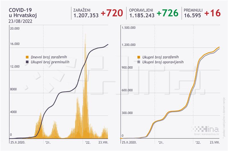 U Hrvatskoj 720 novih slučajeva koronavirusa, 16 osoba umrlo
