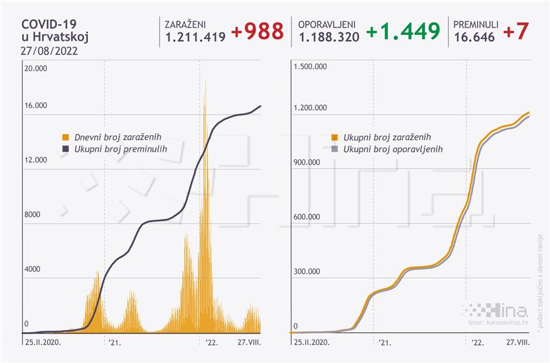 Nacionalni stožer: U Hrvatskoj 988 novozaraženih, sedam osoba umrlo
