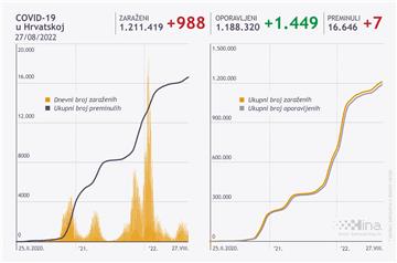 Nacionalni stožer: U Hrvatskoj 988 novozaraženih, sedam osoba umrlo