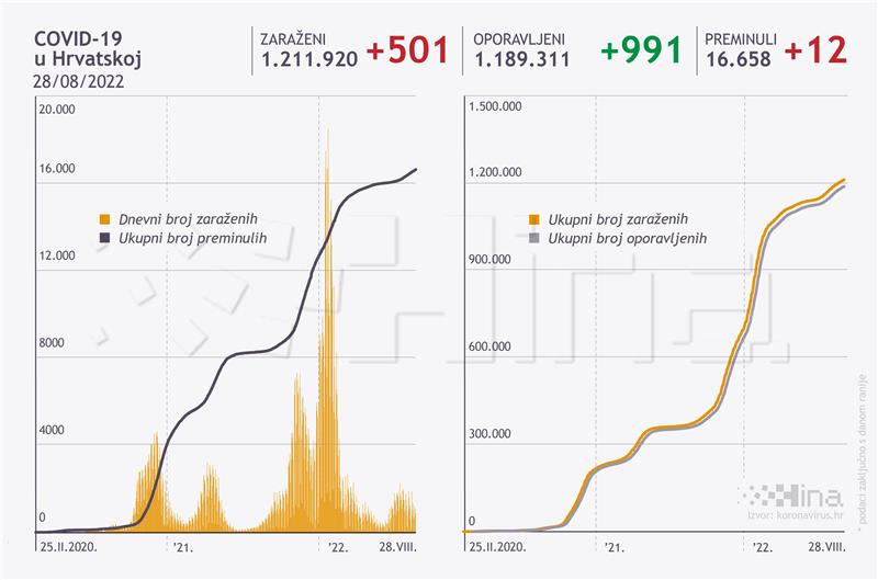 U Hrvatskoj 501 novozaraženi, 12 osoba umrlo