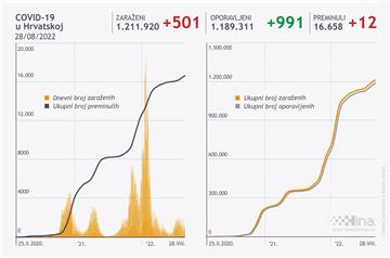 U Hrvatskoj 501 novozaraženi, 12 osoba umrlo
