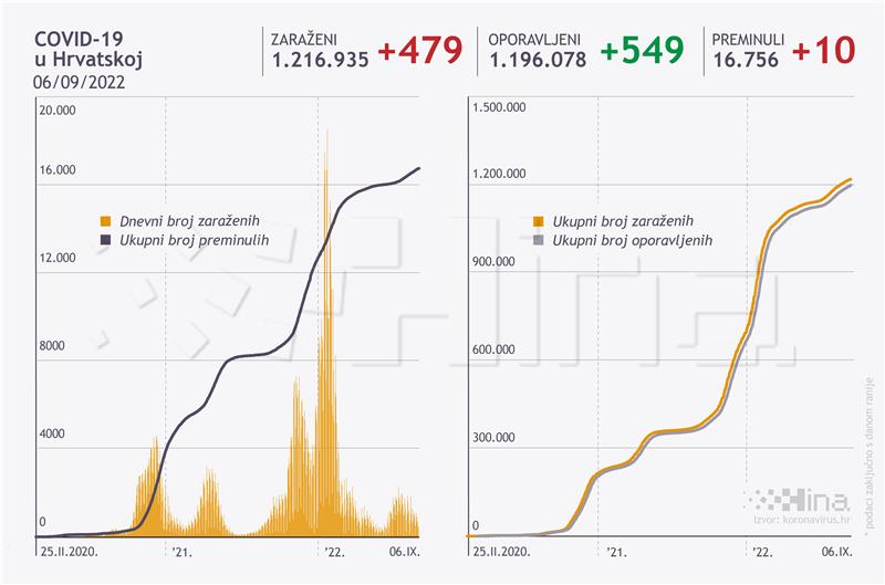 U Hrvatskoj 479 novozaraženih, umrlo deset osoba