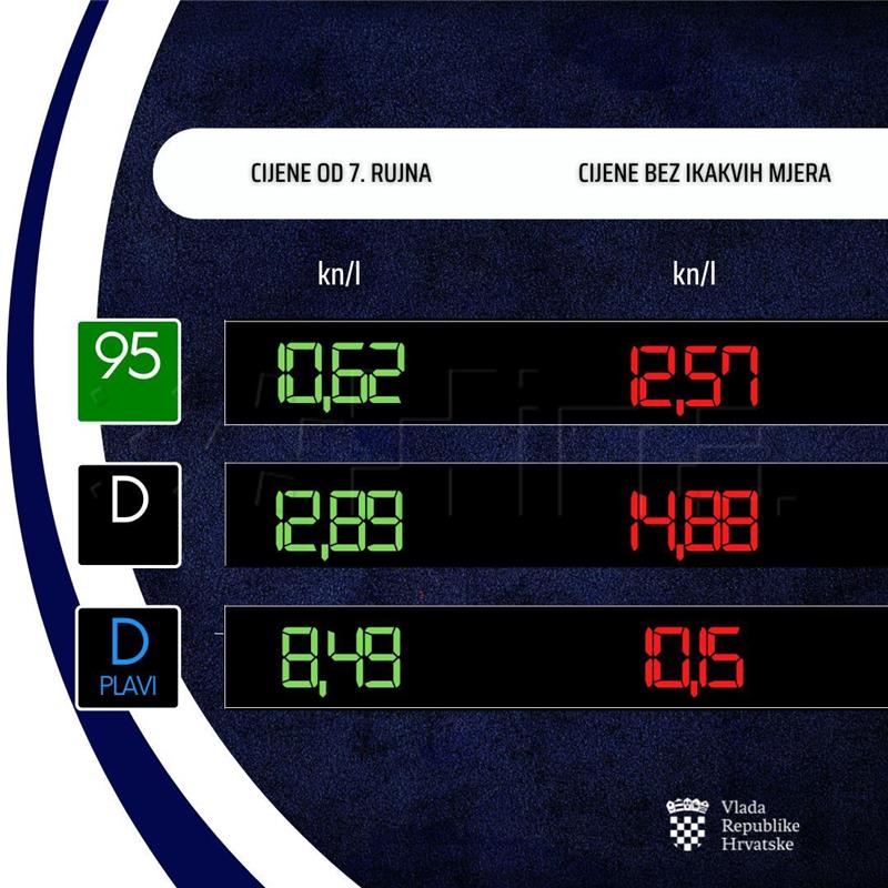 Vlada fiksirala cijenu litre osnovnog benzina na 10,62, a dizela na 12,89 kuna