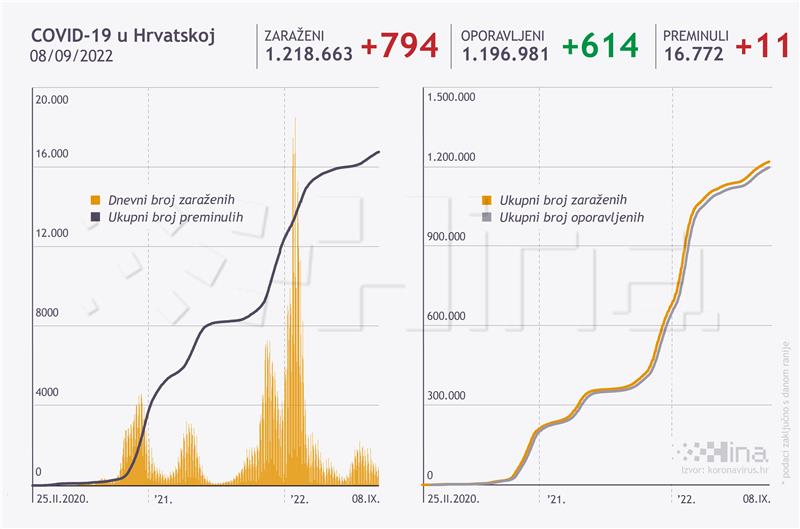 U Hrvatskoj 794 novozaražene osobe i 11 umrlih