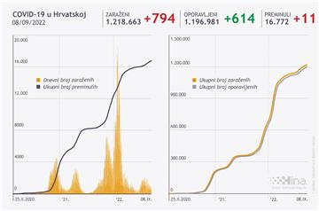 U Hrvatskoj 794 novozaražene osobe i 11 umrlih