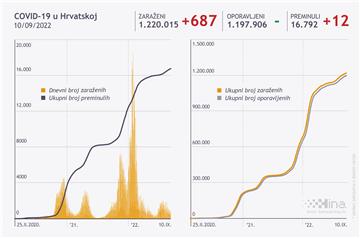 U Hrvatskoj 687 novih slučajeva covida, umrlo 12 osoba