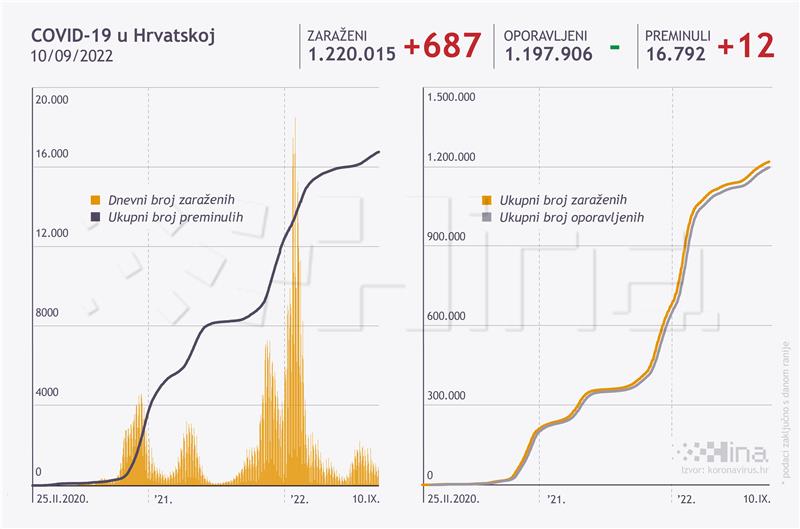 U Hrvatskoj 687 novih slučajeva covida, umrlo 12 osoba