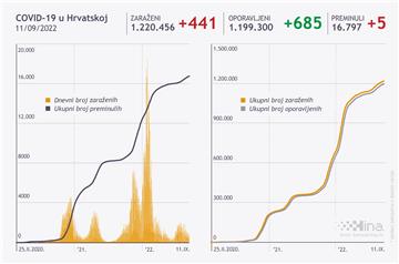 U Hrvatskoj 441 novi slučaj zaraze, umrlo pet osoba