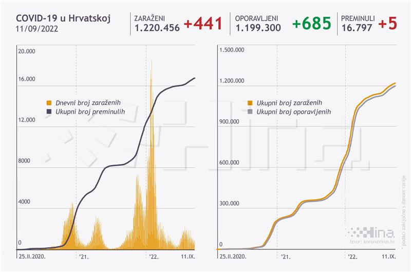 U Hrvatskoj 441 novi slučaj zaraze, umrlo pet osoba