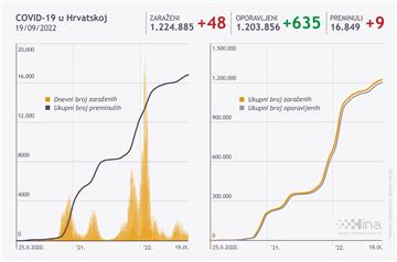 U Hrvatskoj 48 novih slučajeva koronavirusa, devet osoba umrlo