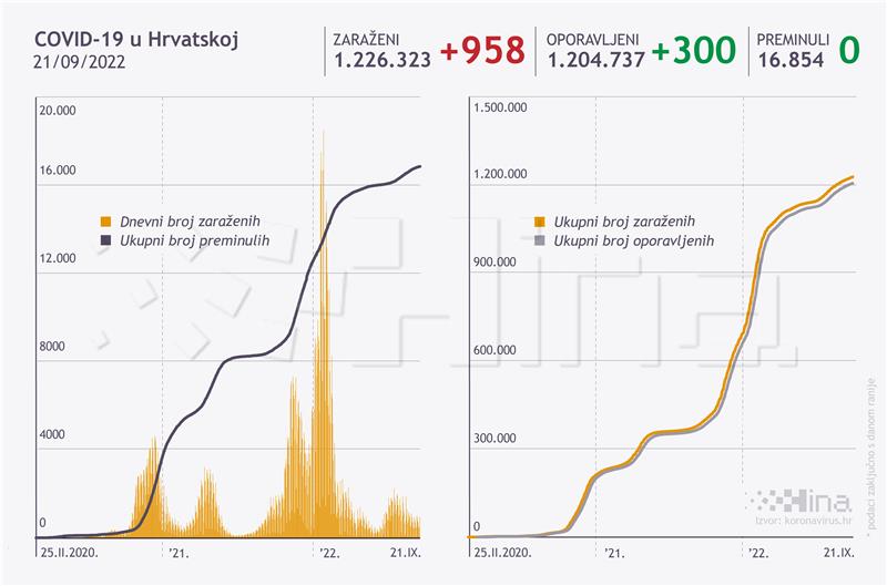 U Hrvatskoj 958 novih slučajeva zaraze koronavirusom, nema umrlih