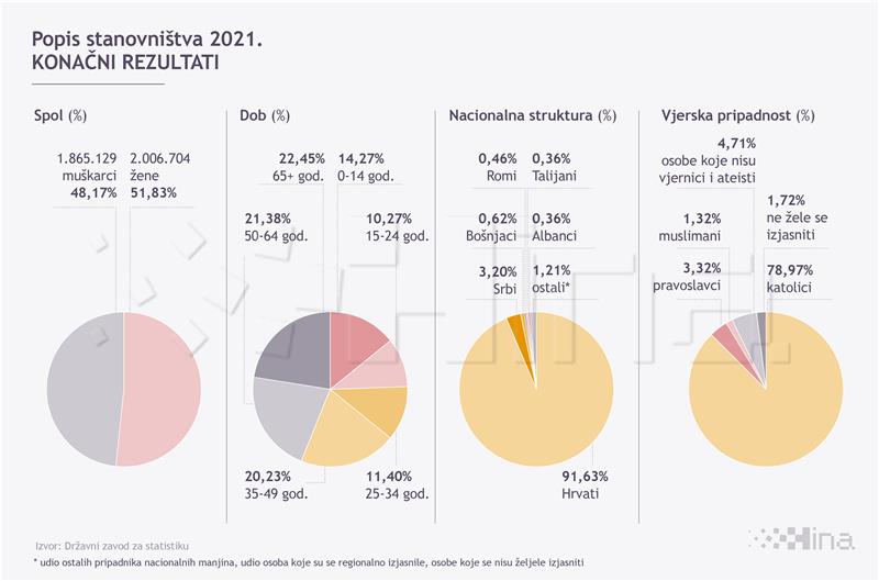 Popis 2021: Više Hrvata, manje Srba; manje vjernika, više ateista 