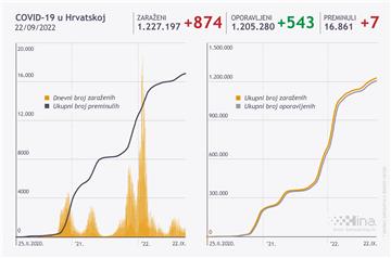 U Hrvatskoj 874 novozaraženih, umrlo sedam osoba