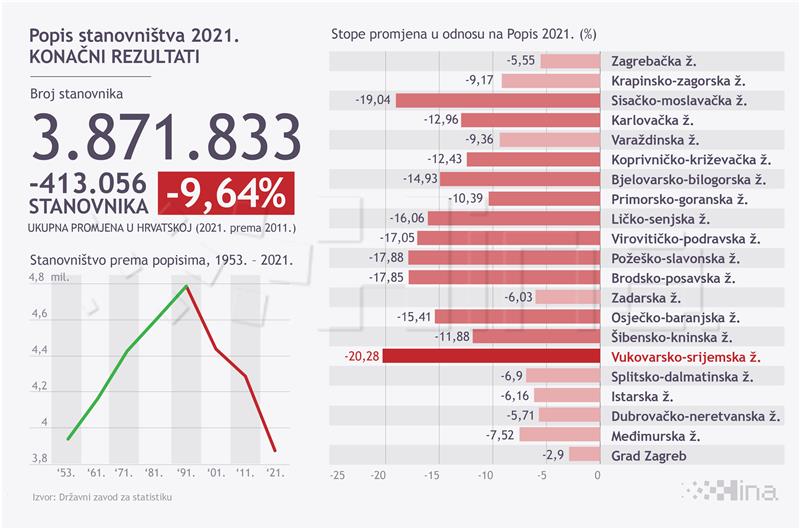 Najviše smanjeno stanovništvo slavonskih, a najmanje Zagreba i primorskih županija  