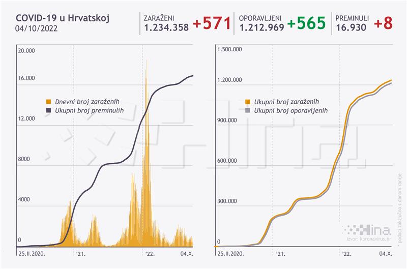 U Hrvatskoj 571 novozaraženi, umrlo osam osoba
