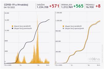 U Hrvatskoj 571 novozaraženi, umrlo osam osoba