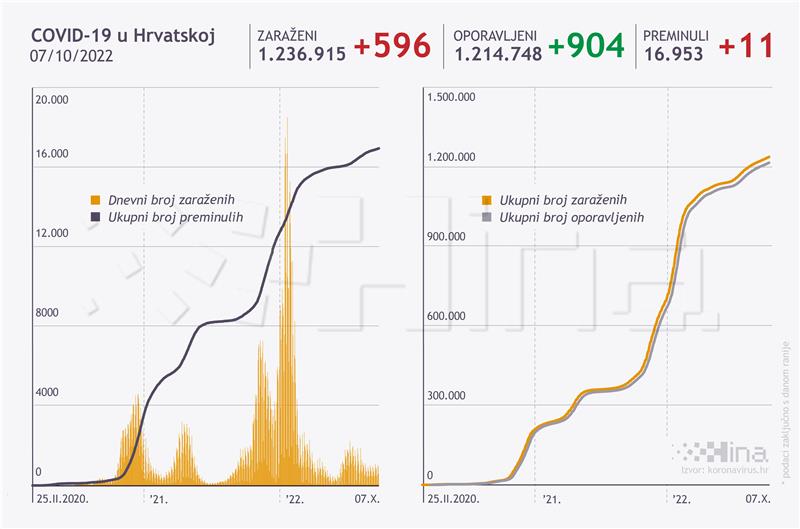 U Hrvatskoj 596 novozaraženih, umrlo 11 osoba