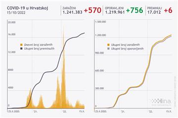 U Hrvatskoj 570 novozaraženih, umrlo šest osoba