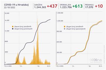 U Hrvatskoj 437 novozaraženih koronavirusom, umrlo 10 osoba